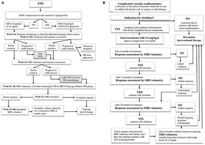 Indications and Limitations of Sirolimus in the Treatment of Vascular Anomalies—Insights From a Retrospective Case Series